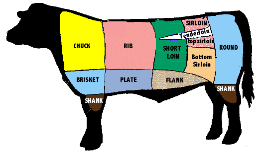 Beef Cuts Chart & Diagram